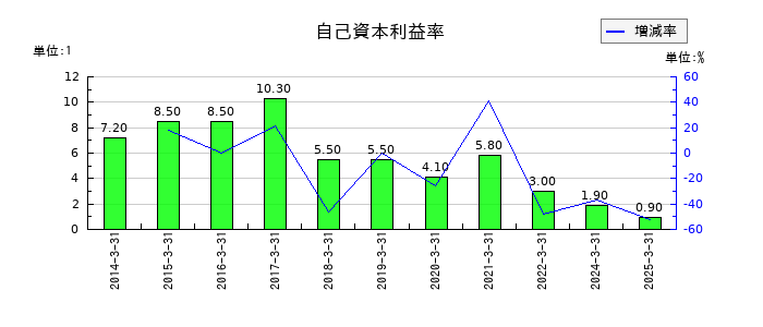 ピエトロの自己資本利益率の推移