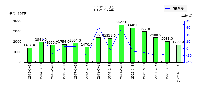 エバラ食品工業の通期の営業利益推移
