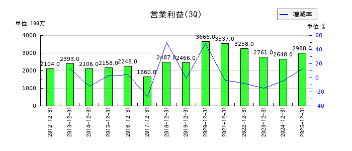 エバラ食品工業の第3四半期の営業利益推移