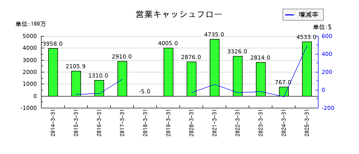 エバラ食品工業の営業キャッシュフロー推移