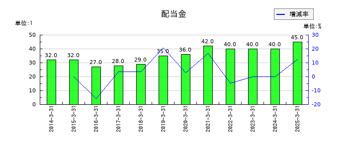エバラ食品工業の年間配当金推移