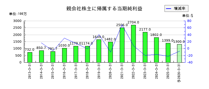 エバラ食品工業の通期の純利益推移