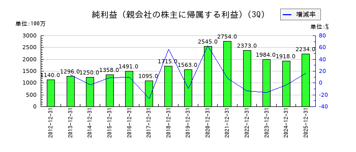 エバラ食品工業の第3四半期の純利益推移