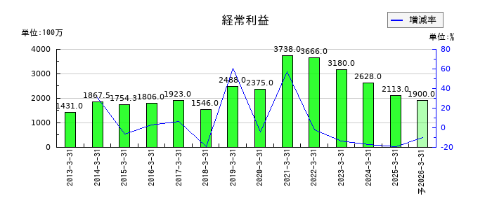 エバラ食品工業の通期の経常利益推移