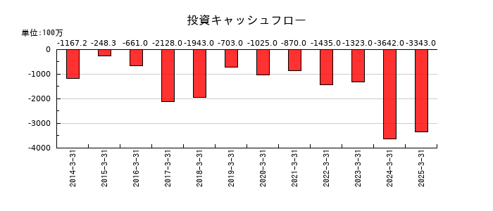 エバラ食品工業の投資キャッシュフロー推移