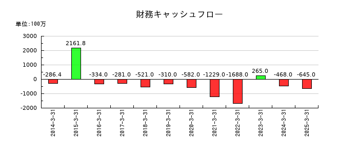 エバラ食品工業の財務キャッシュフロー推移