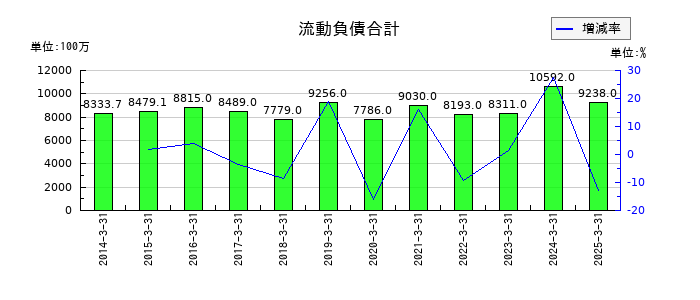 エバラ食品工業の流動負債合計の推移