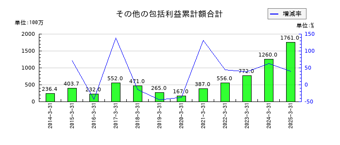 エバラ食品工業のその他の包括利益累計額合計の推移