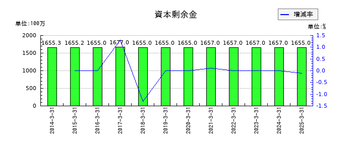 エバラ食品工業の資本剰余金の推移