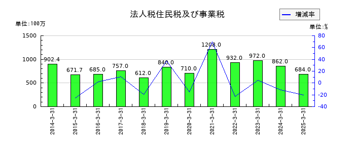 エバラ食品工業の法人税住民税及び事業税の推移