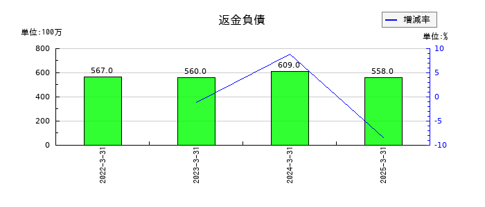 エバラ食品工業の返金負債の推移