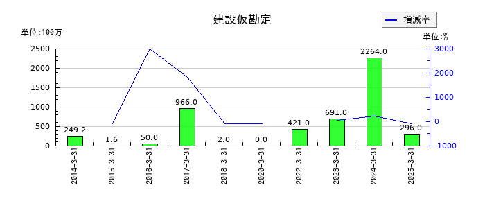 エバラ食品工業の建設仮勘定の推移