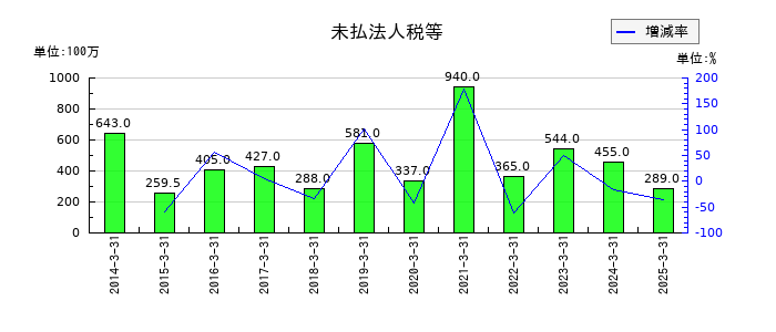 エバラ食品工業の未払法人税等の推移