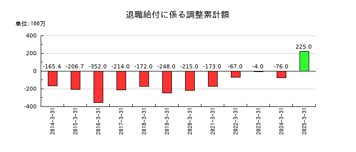 エバラ食品工業の退職給付に係る調整累計額の推移