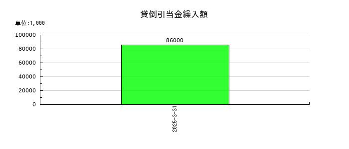 エバラ食品工業の貸倒引当金繰入額の推移