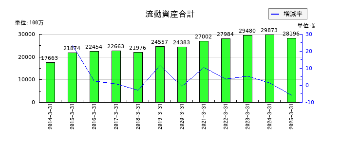 エバラ食品工業の流動資産合計の推移