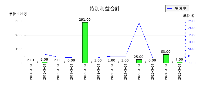 エバラ食品工業の特別利益合計の推移