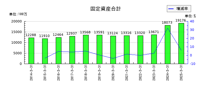 エバラ食品工業の固定資産合計の推移
