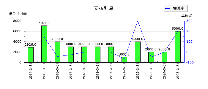 エバラ食品工業の自己株式の推移
