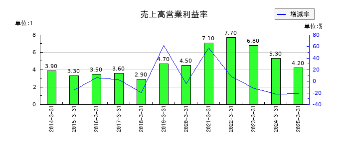 エバラ食品工業の売上高営業利益率の推移