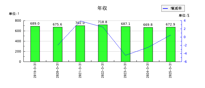 エバラ食品工業の年収の推移