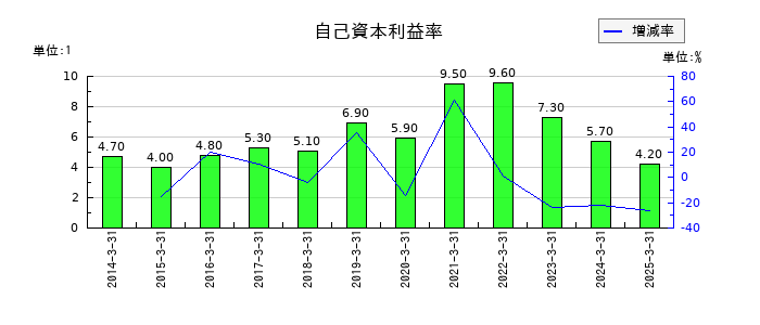 エバラ食品工業の自己資本利益率の推移