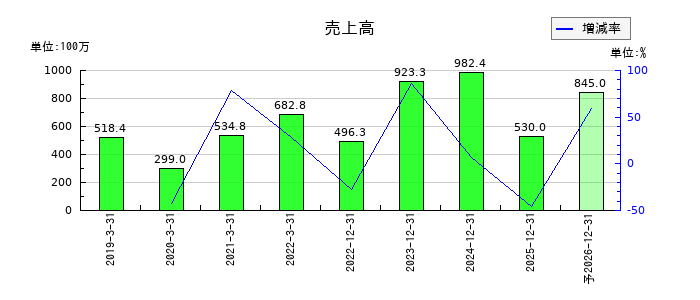 インフォメティスの通期の売上高推移