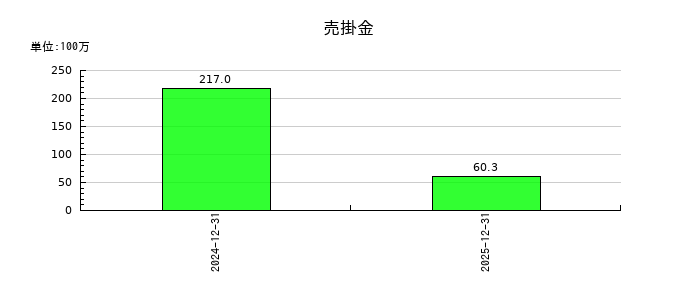 インフォメティスの売掛金の推移