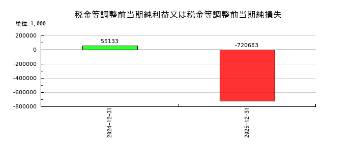 インフォメティスの税金等調整前当期純利益又は税金等調整前当期純損失の推移