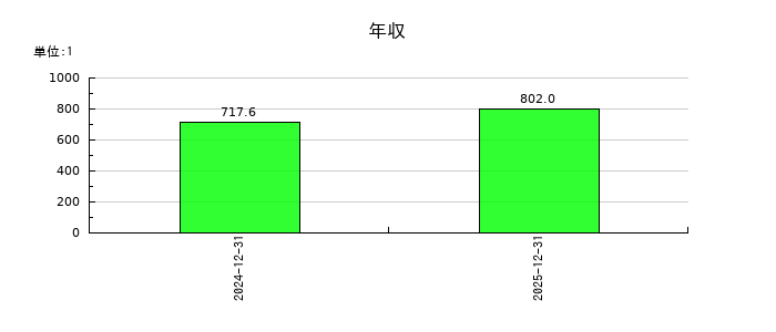 インフォメティスの年収の推移