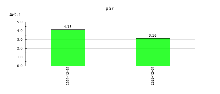 インフォメティスのpbrの推移