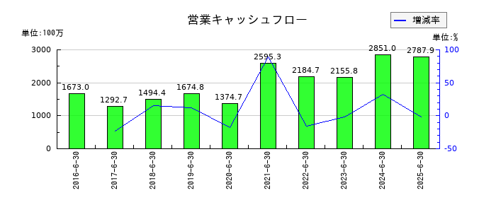 やまみの営業キャッシュフロー推移