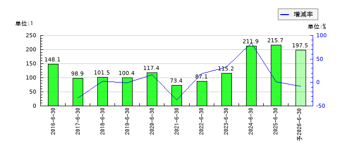 やまみのEPS(一株当たりの利益)推移