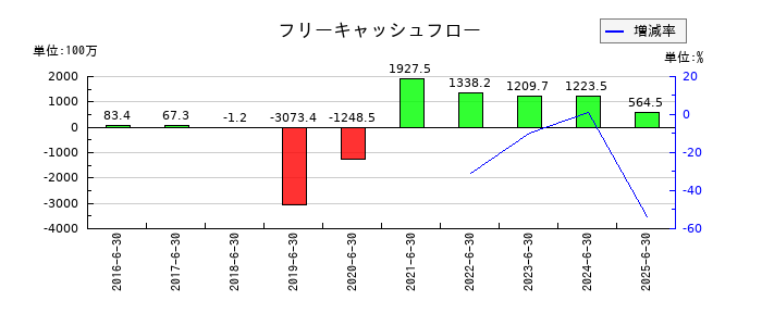 やまみのフリーキャッシュフロー推移