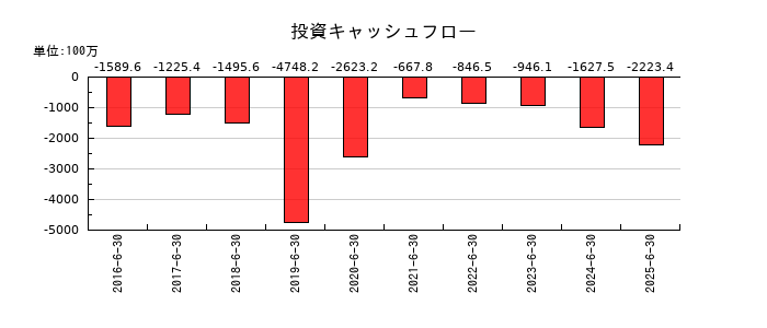やまみの投資キャッシュフロー推移