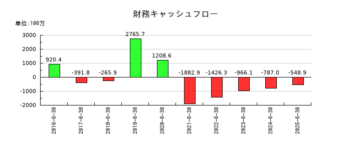 やまみの財務キャッシュフロー推移