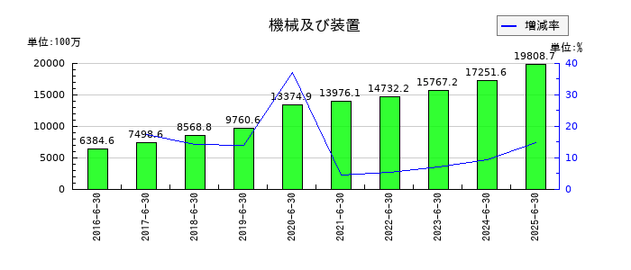 やまみの機械及び装置の推移