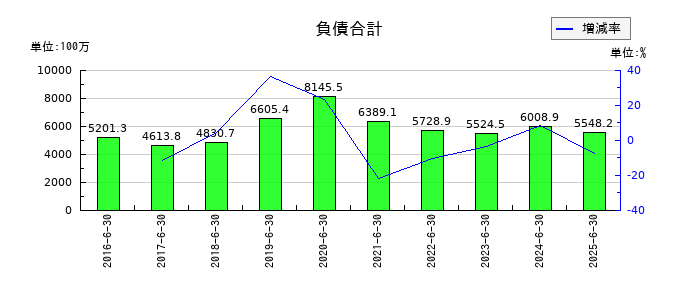 やまみの負債合計の推移