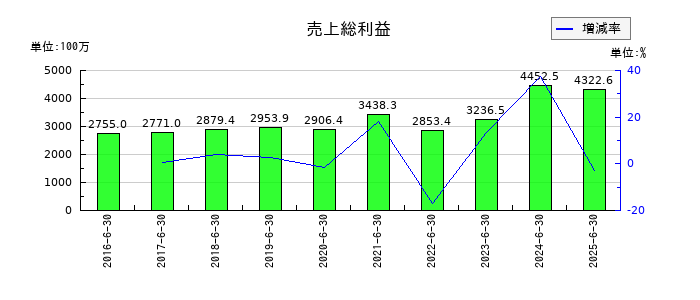 やまみの売上総利益の推移