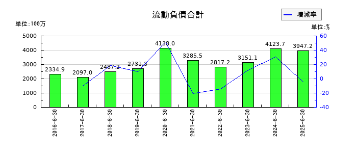 やまみの流動負債合計の推移