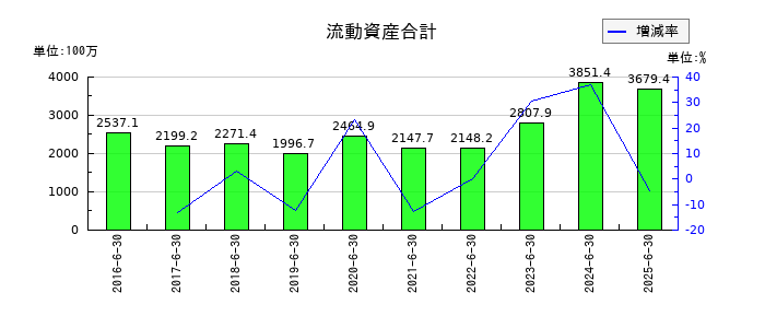 やまみの流動資産合計の推移