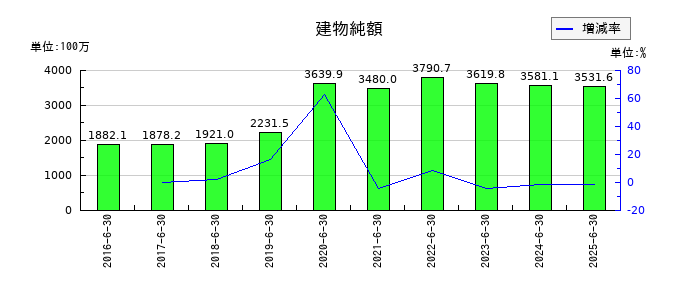 やまみの販売費及び一般管理費合計の推移