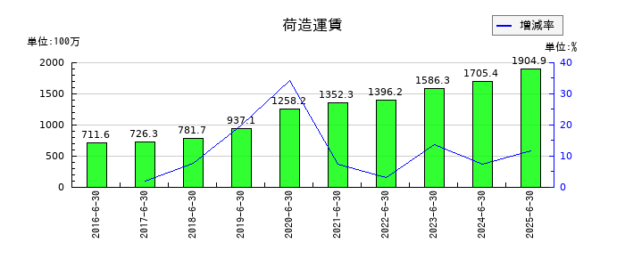 やまみの荷造運賃の推移