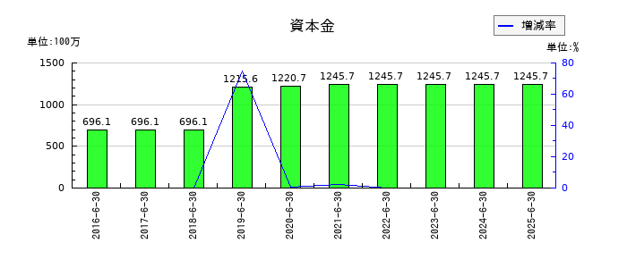 やまみの資本金の推移