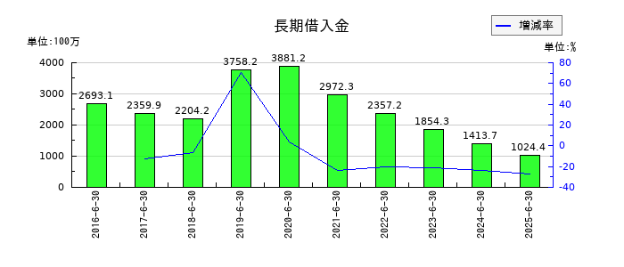 やまみの長期借入金の推移