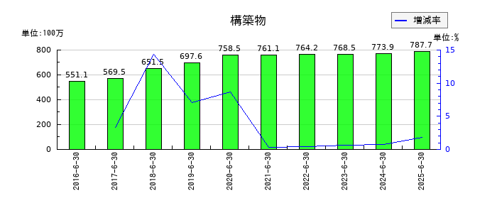 やまみの構築物の推移