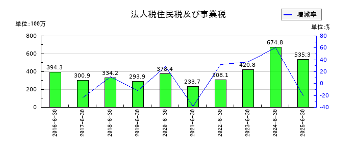 やまみの法人税住民税及び事業税の推移