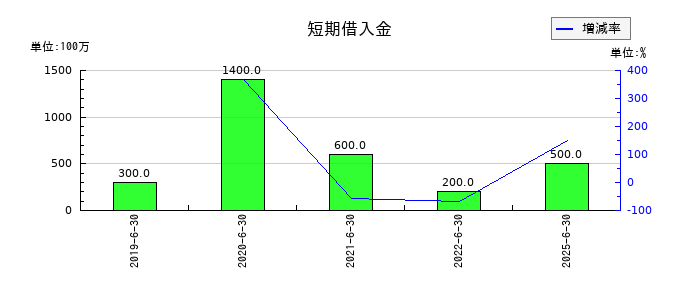 やまみの短期借入金の推移