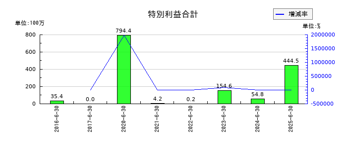 やまみの特別利益合計の推移