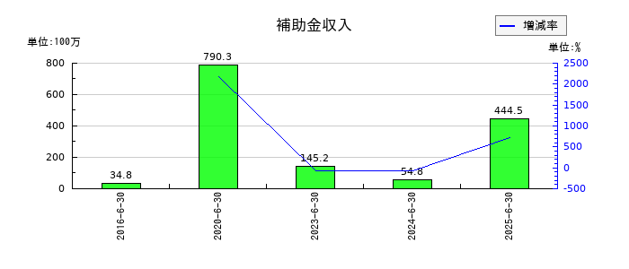 やまみの補助金収入の推移